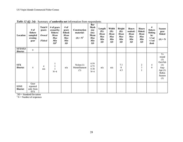 Census of the marine commercial fishers of the U.S. Virgin Islands - Page 28