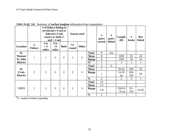 Census of the marine commercial fishers of the U.S. Virgin Islands - Page 32