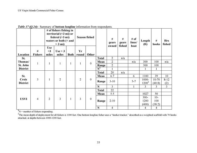 Census of the marine commercial fishers of the U.S. Virgin Islands - Page 33