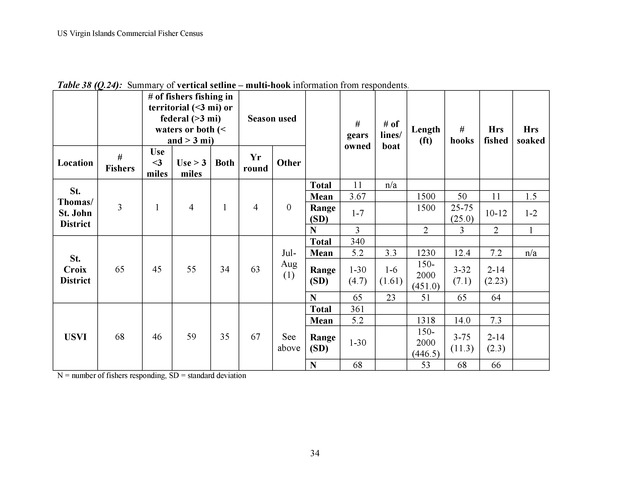 Census of the marine commercial fishers of the U.S. Virgin Islands - Page 34