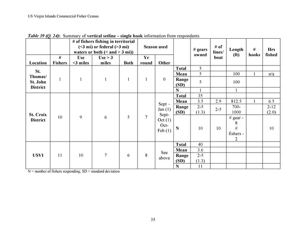 Census of the marine commercial fishers of the U.S. Virgin Islands - Page 35