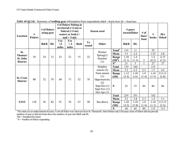 Census of the marine commercial fishers of the U.S. Virgin Islands - Page 36