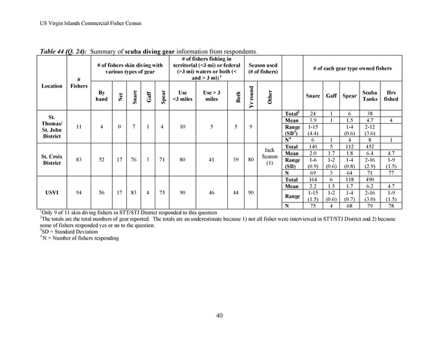 Census of the marine commercial fishers of the U.S. Virgin Islands - Page 40