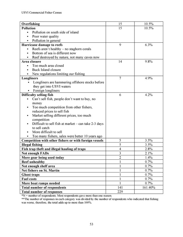 Census of the marine commercial fishers of the U.S. Virgin Islands - Page 53