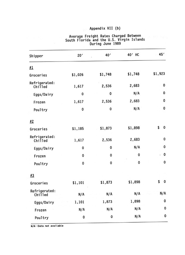 A study of retail food prices in the United States Virgin Islands - Page 129