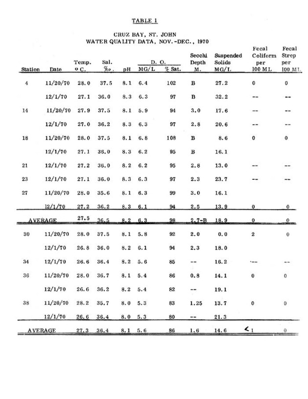 The status of water quality in Cruz Bay and Chocolate Hole, St. John - Page 8