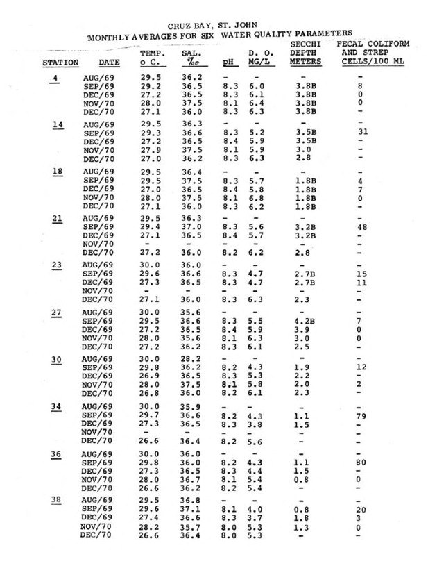 The status of water quality in Cruz Bay and Chocolate Hole, St. John - Page 9