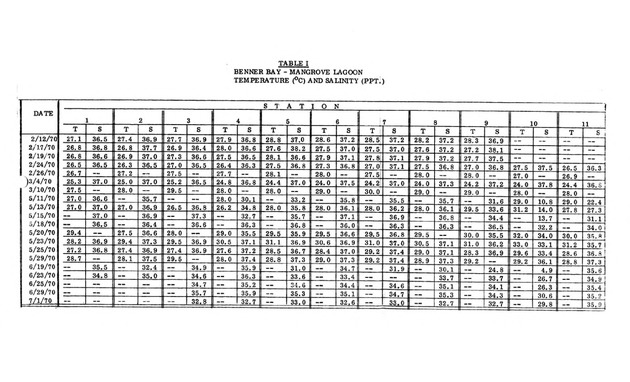 Water quality and environmental status of Benner Bay-Mangrove Lagoon, St. Thomas - Page 43