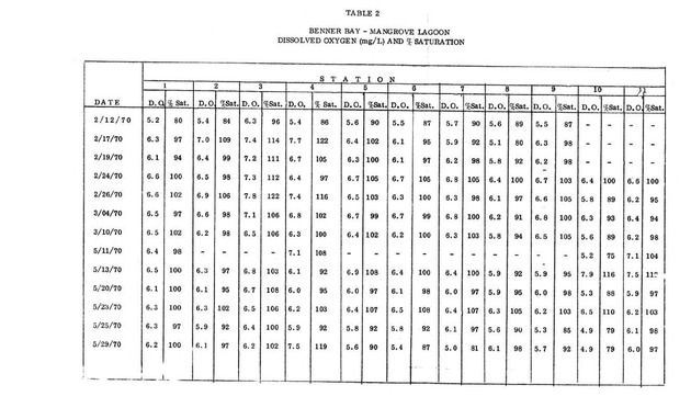 Water quality and environmental status of Benner Bay-Mangrove Lagoon, St. Thomas - Page 44