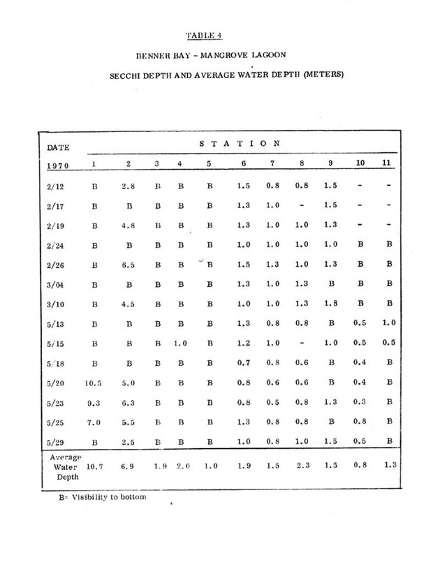 Water quality and environmental status of Benner Bay-Mangrove Lagoon, St. Thomas - Page 46