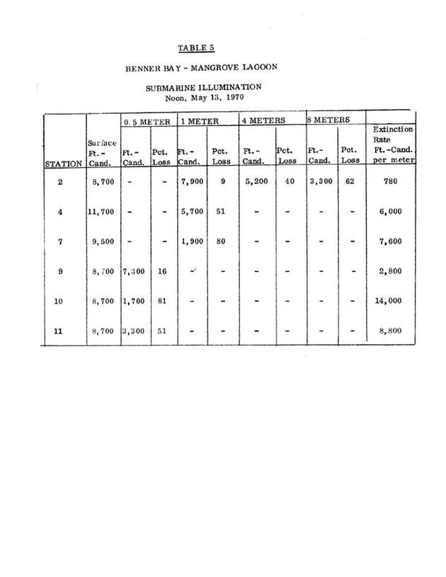 Water quality and environmental status of Benner Bay-Mangrove Lagoon, St. Thomas - Page 47