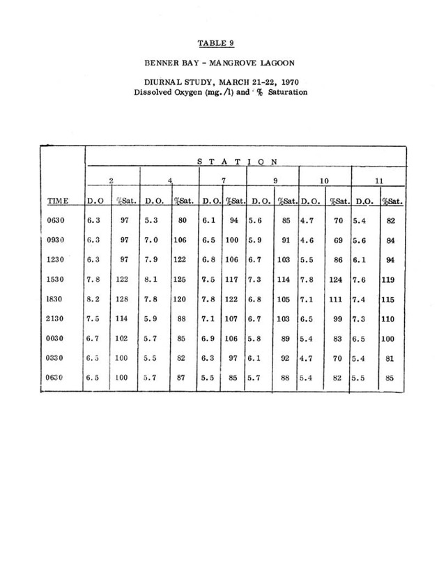 Water quality and environmental status of Benner Bay-Mangrove Lagoon, St. Thomas - Page 51