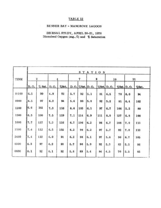 Water quality and environmental status of Benner Bay-Mangrove Lagoon, St. Thomas - Page 54