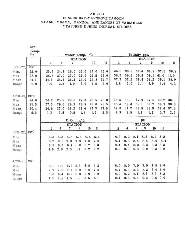 Water quality and environmental status of Benner Bay-Mangrove Lagoon, St. Thomas - Page 56