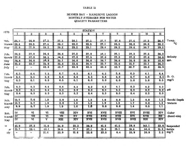 Water quality and environmental status of Benner Bay-Mangrove Lagoon, St. Thomas - Page 57