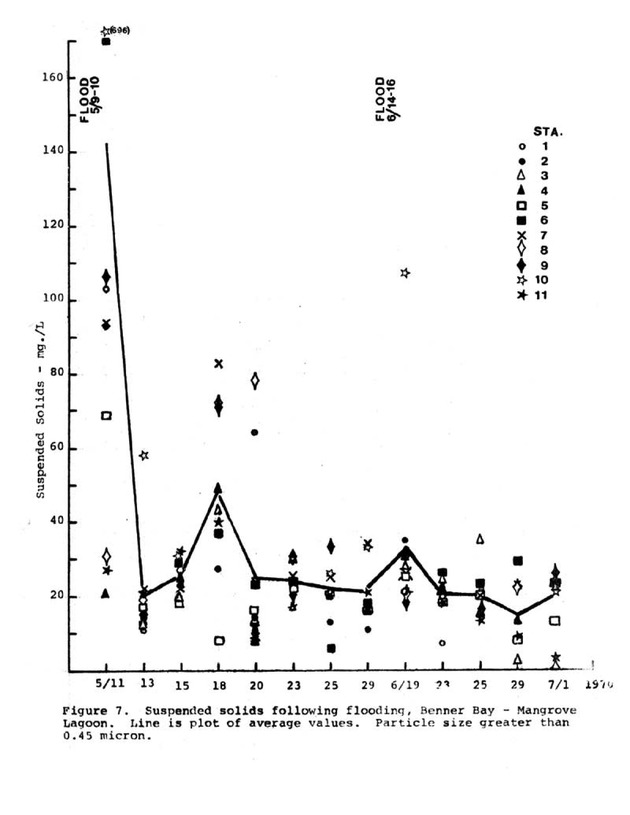 Water quality and environmental status of Benner Bay-Mangrove Lagoon, St. Thomas - Page 64