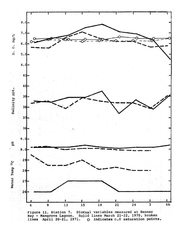 Water quality and environmental status of Benner Bay-Mangrove Lagoon, St. Thomas - Page 68