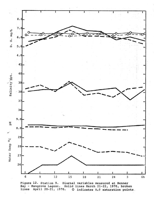 Water quality and environmental status of Benner Bay-Mangrove Lagoon, St. Thomas - Page 69