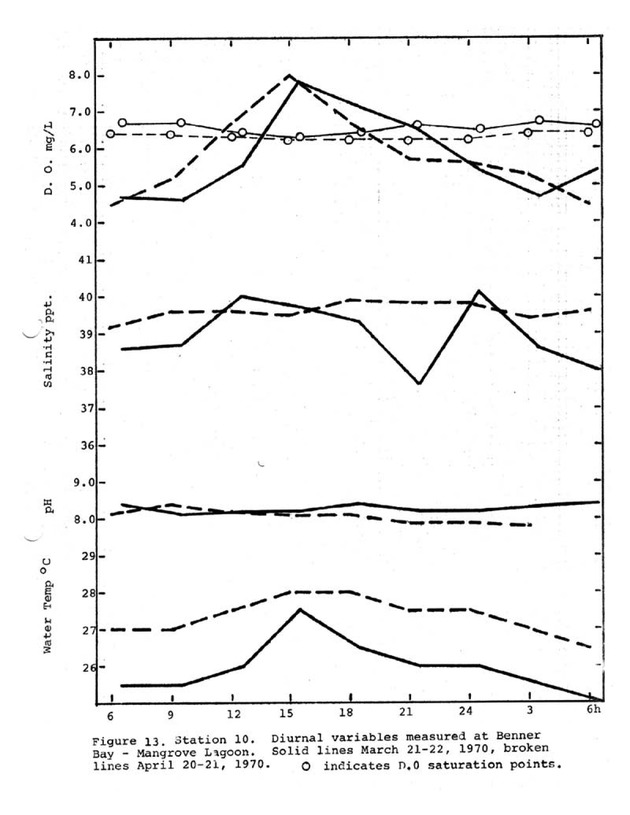 Water quality and environmental status of Benner Bay-Mangrove Lagoon, St. Thomas - Page 70