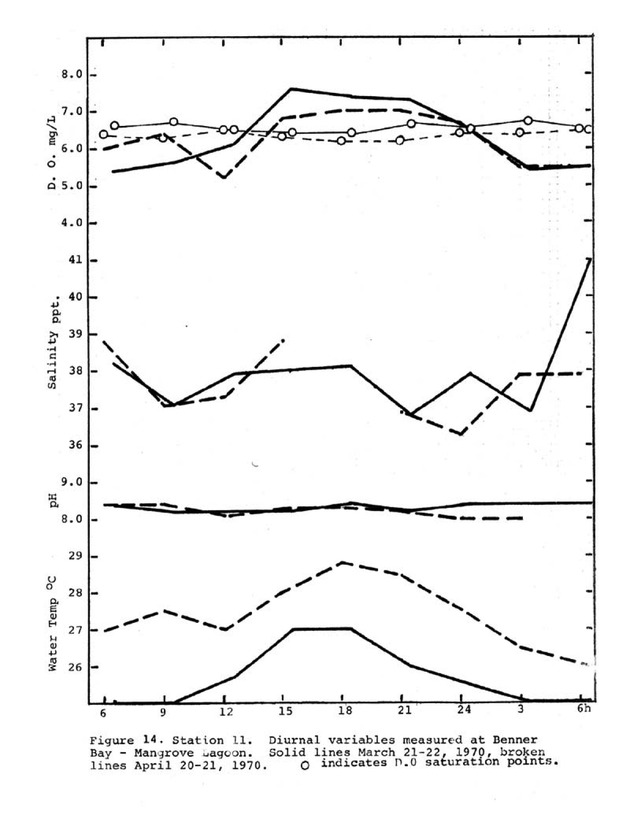 Water quality and environmental status of Benner Bay-Mangrove Lagoon, St. Thomas - Page 71