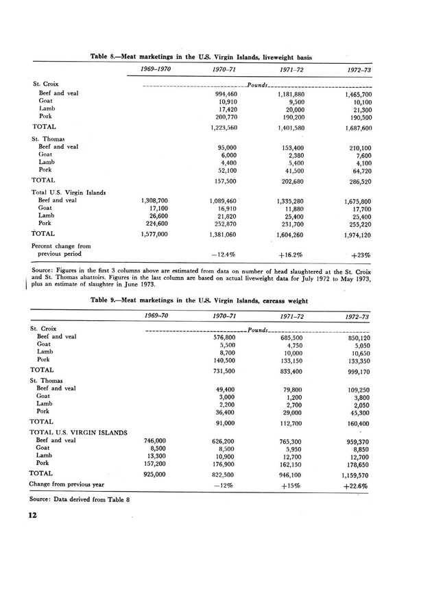 Marketing potential for livestock products in the U.S. Virgin Islands - Page 12