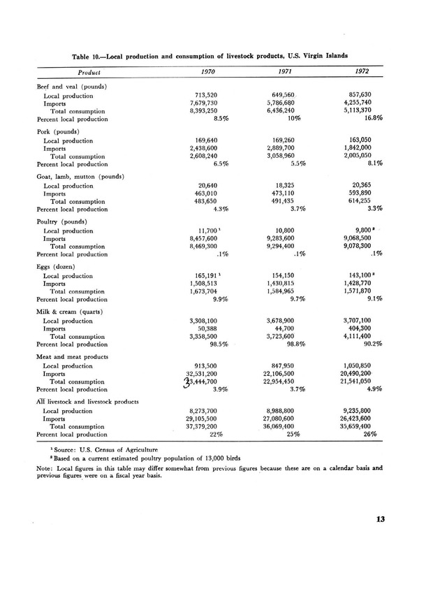 Marketing potential for livestock products in the U.S. Virgin Islands - Page 13