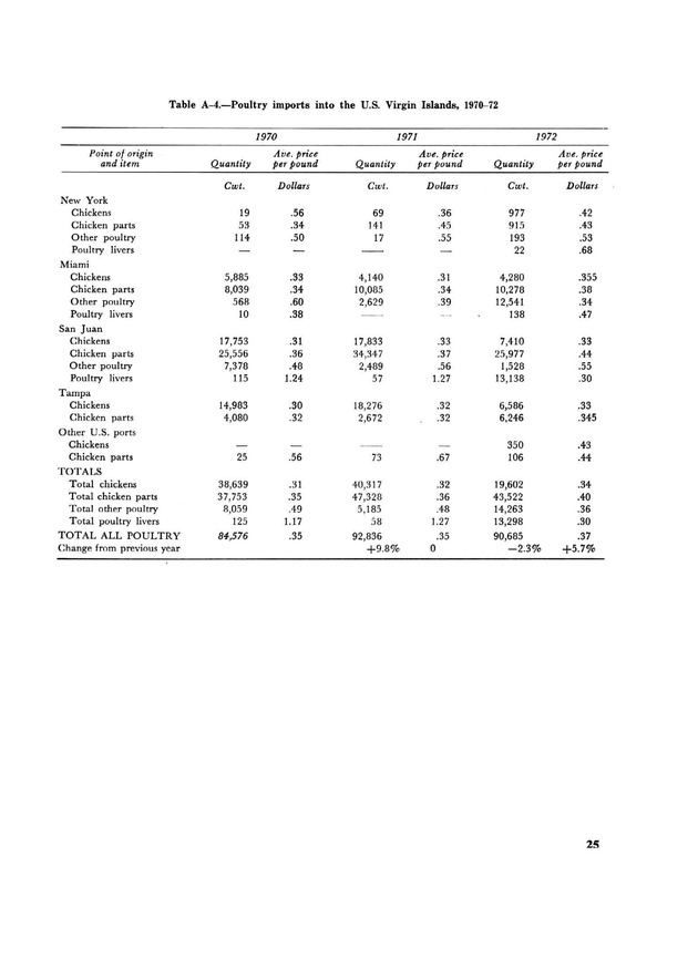 Marketing potential for livestock products in the U.S. Virgin Islands - Page 25