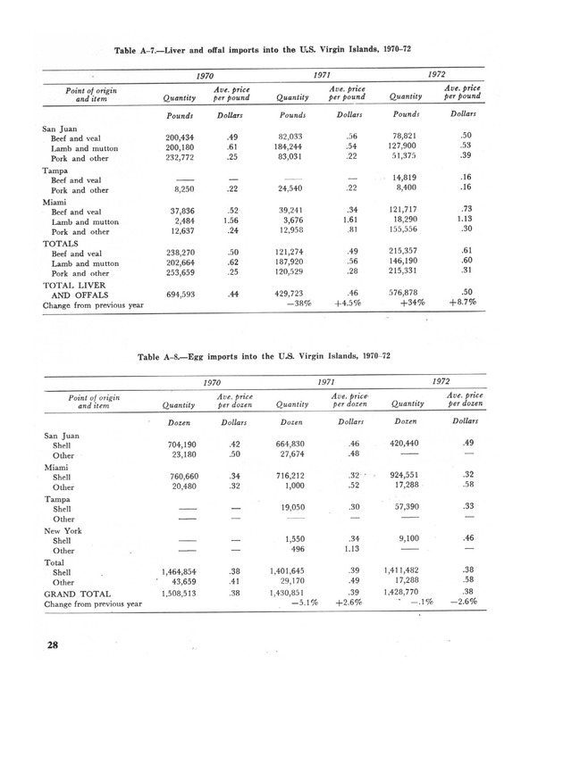 Marketing potential for livestock products in the U.S. Virgin Islands - Page 28