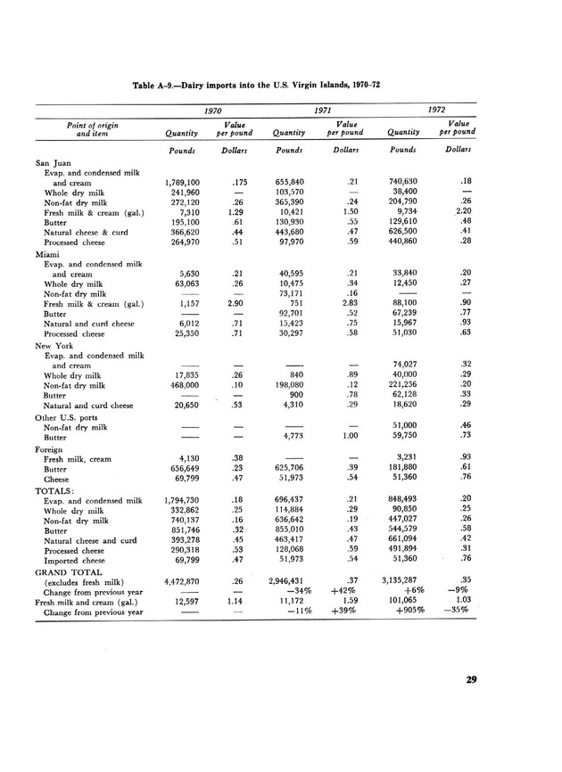 Marketing potential for livestock products in the U.S. Virgin Islands - Page 29