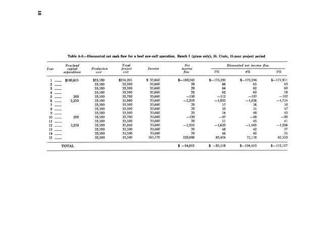 Profitability of beef production in St. Croix, U.S. Virgin Islands - Page 18