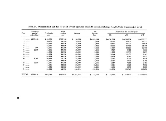 Profitability of beef production in St. Croix, U.S. Virgin Islands - Page 19