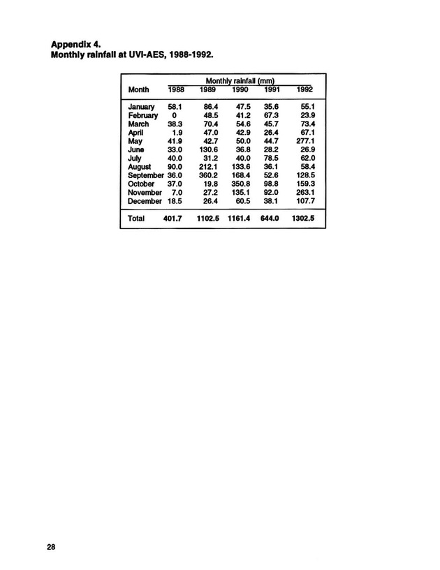 Yield performance of selected vegetable varieties in the U.S. Virgin Islands, 1988-1992 - Page 28