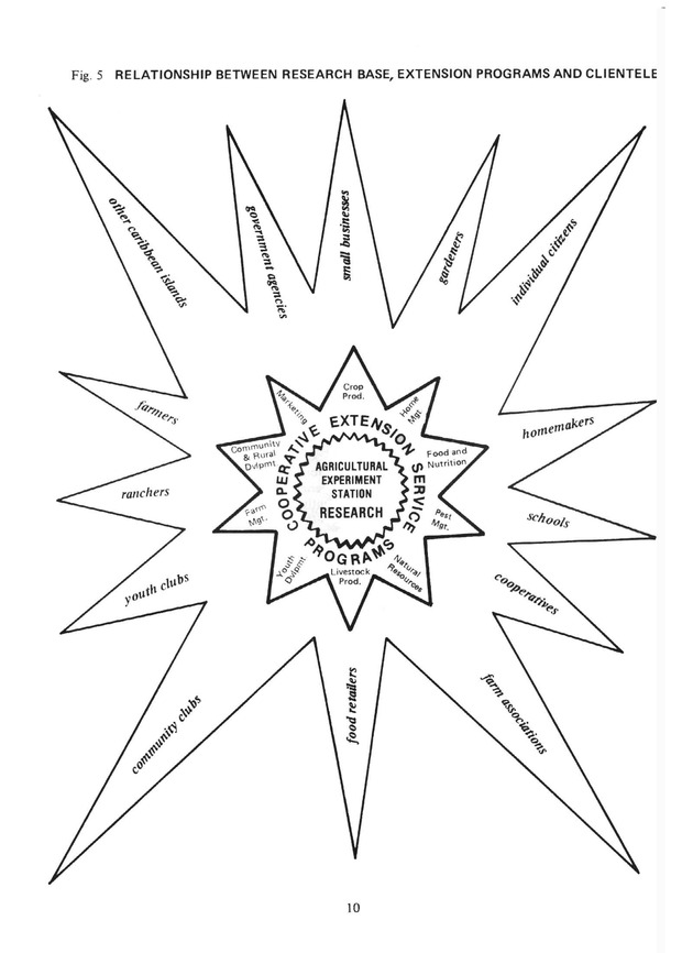 Virgin Islands Cooperative Extension Service: A model for technology transfer systems in the Caribbean - Page 10